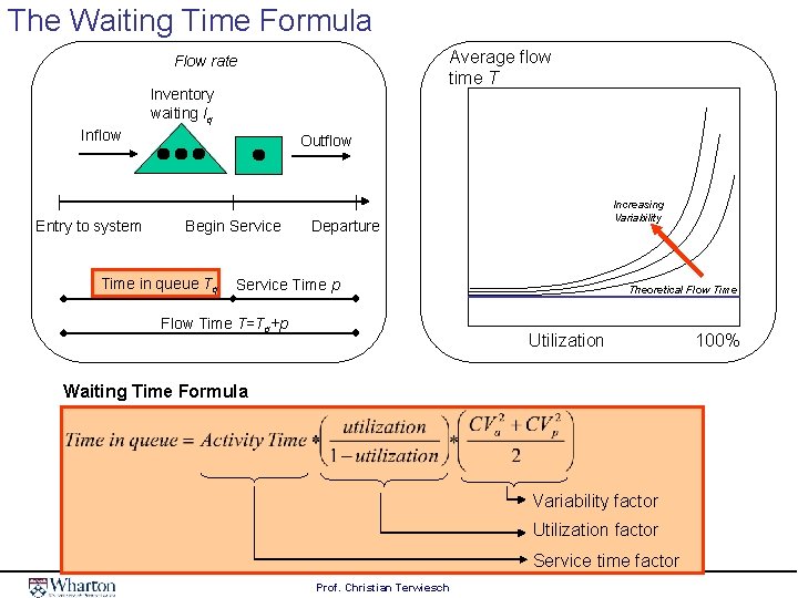 The Waiting Time Formula Average flow time T Flow rate Inventory waiting Iq Inflow