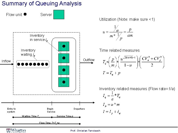 Summary of Queuing Analysis Flow unit Server Utilization (Note: make sure <1) Inventory in