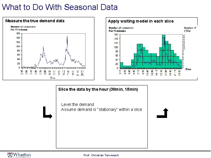 What to Do With Seasonal Data Measure the true demand data Apply waiting model