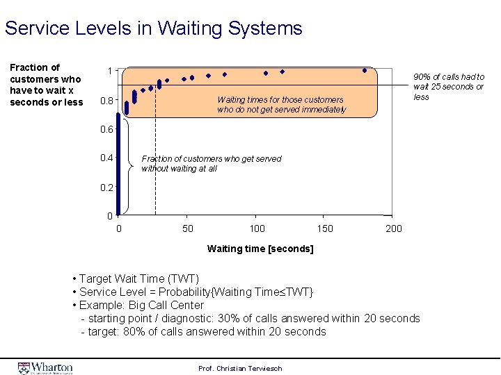 Service Levels in Waiting Systems Fraction of customers who have to wait x seconds