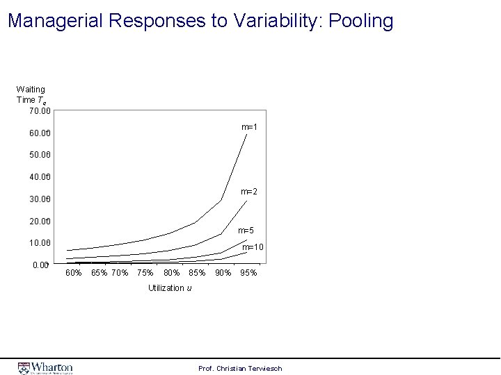Managerial Responses to Variability: Pooling Waiting Time Tq 70. 00 m=1 60. 00 50.