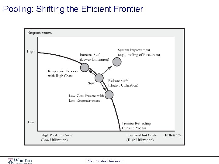 Pooling: Shifting the Efficient Frontier Prof. Christian Terwiesch 