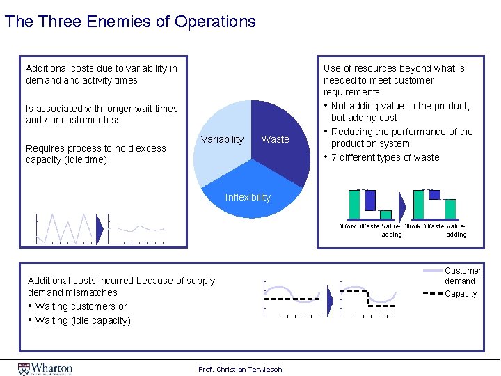 The Three Enemies of Operations Additional costs due to variability in demand activity times