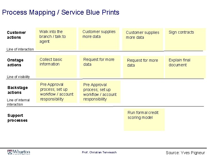 Process Mapping / Service Blue Prints Customer actions Walk into the branch / talk