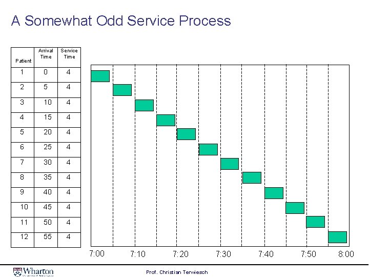 A Somewhat Odd Service Process Arrival Time Service Time 1 0 4 2 5