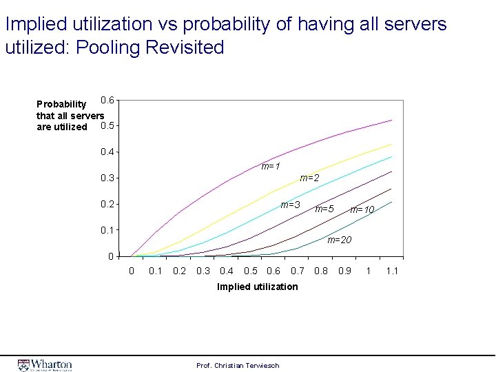 Implied utilization vs probability of having all servers utilized: Pooling Revisited Probability 0. 6