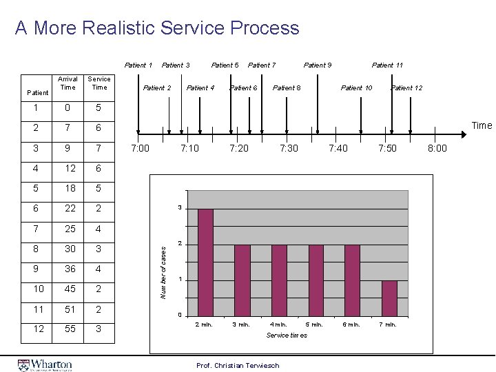 A More Realistic Service Process Patient 1 Service Time 1 0 5 2 7