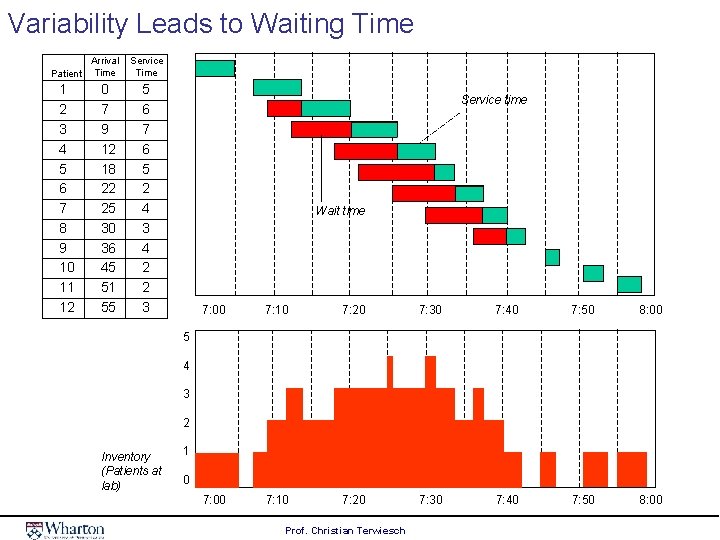 Variability Leads to Waiting Time Patient 1 2 3 4 5 6 7 8