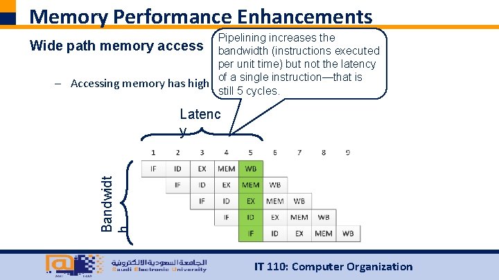 Memory Performance Enhancements Pipelining increases the Wide path memory access bandwidth (instructions executed per