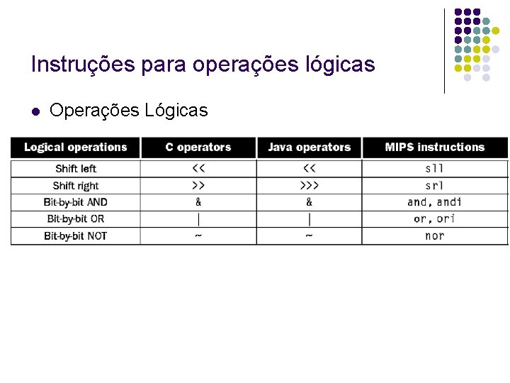 Instruções para operações lógicas Operações Lógicas Instruções para operações lógicas Operações Lógicas