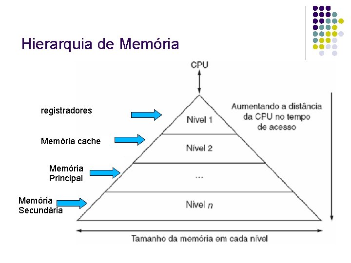 Hierarquia de Memória registradores Memória cache Memória Principal Memória Secundária Hierarquia de Memória registradores Memória cache Memória Principal Memória Secundária