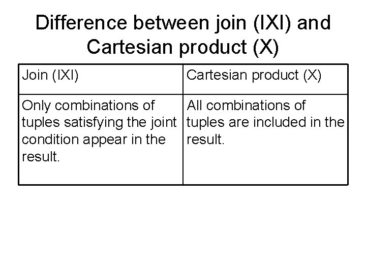 Difference between join (IXI) and Cartesian product (X) Join (IXI) Cartesian product (X) Only