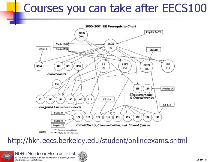 Courses you can take after EECS 100 http: //hkn. eecs. berkeley. edu/student/onlineexams. shtml Dr.