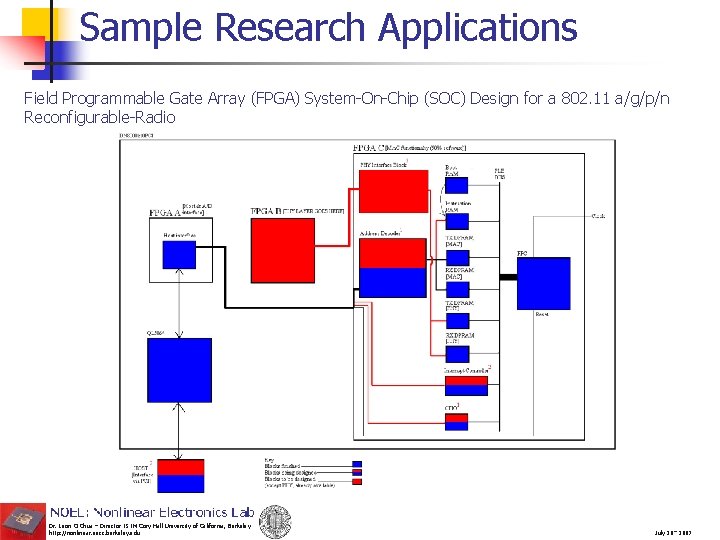 Sample Research Applications Field Programmable Gate Array (FPGA) System-On-Chip (SOC) Design for a 802.