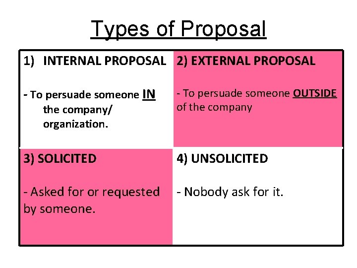 Types of Proposal 1) INTERNAL PROPOSAL 2) EXTERNAL PROPOSAL - To persuade someone IN