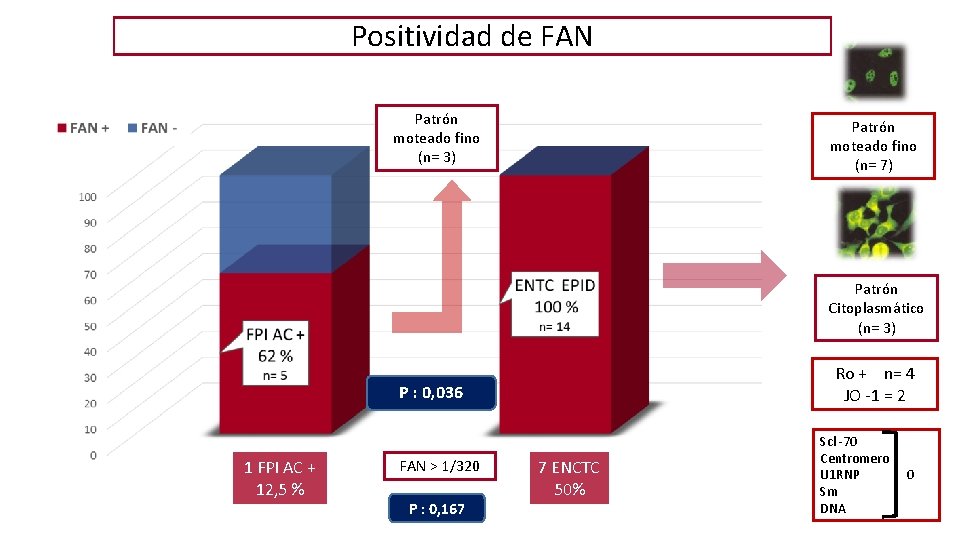 Positividad de FAN Patrón moteado fino (n= 3) Patrón moteado fino (n= 7) Patrón