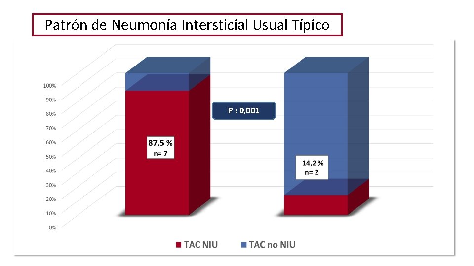 Patrón de Neumonía Intersticial Usual Típico No observamos diferencias P : 0, 001 ENCTC