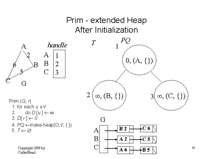 Prim - extended Heap After Initialization handle A 1 2 6 B B 2