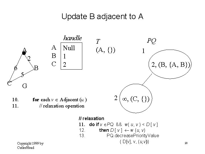 Update B adjacent to A A 2 6 C 5 B handle A Null