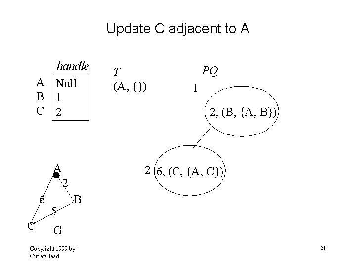 Update C adjacent to A handle A Null B 1 C 2 A C