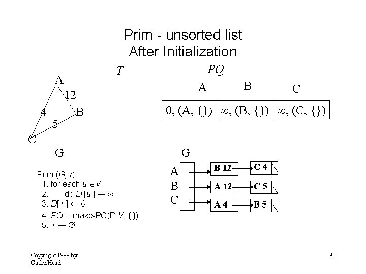 Prim - unsorted list After Initialization A 4 5 PQ T 12 B B