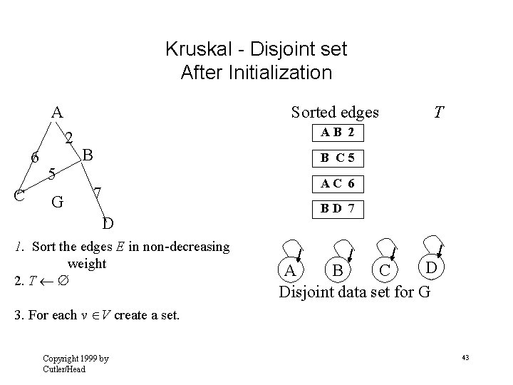Kruskal - Disjoint set After Initialization A Sorted edges 2 6 C AB 2