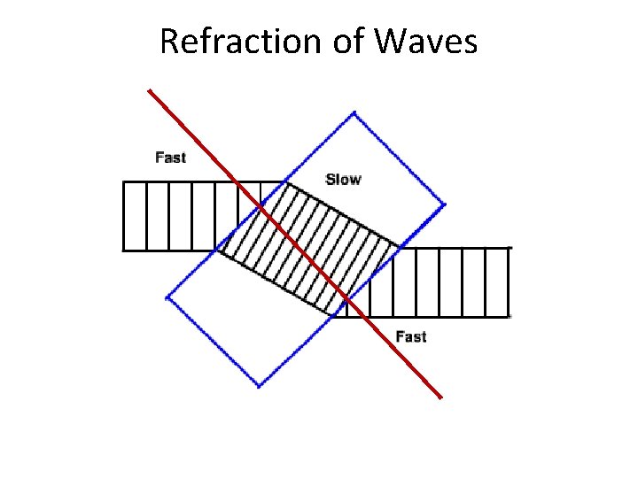 Refraction of Waves 