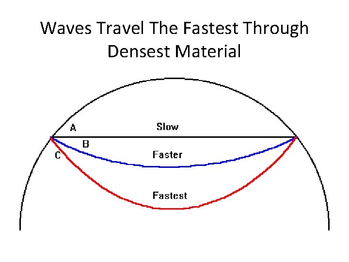 Waves Travel The Fastest Through Densest Material 