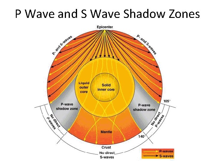 P Wave and S Wave Shadow Zones 