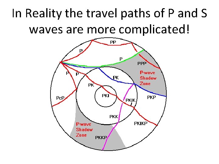 In Reality the travel paths of P and S waves are more complicated! 