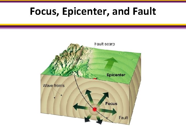 Focus, Epicenter, and Fault 