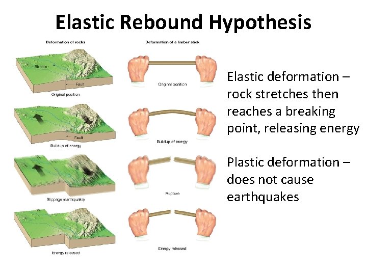 Elastic Rebound Hypothesis Elastic deformation – rock stretches then reaches a breaking point, releasing