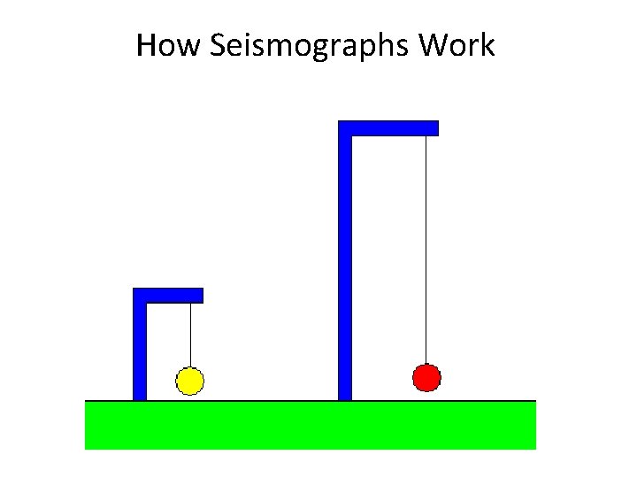 How Seismographs Work the pendulum remains fixed as the ground moves beneath it 