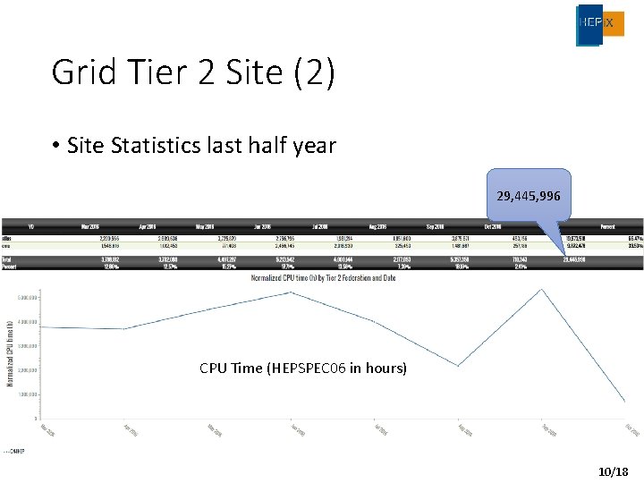 Grid Tier 2 Site (2) • Site Statistics last half year 29, 445, 996