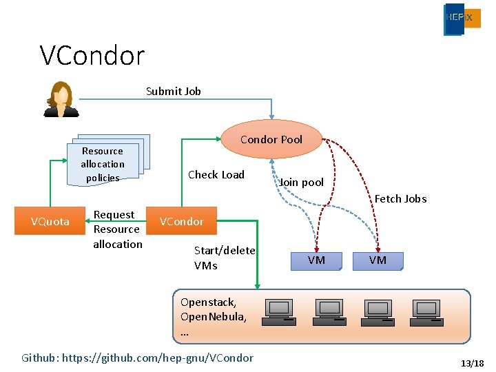 VCondor Submit Job Resource allocation policies Condor Pool Check Load Join pool Fetch Jobs