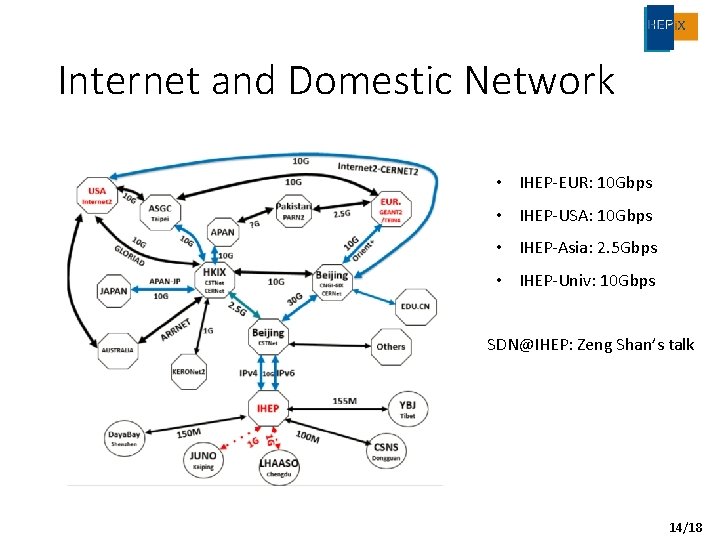 Internet and Domestic Network • IHEP-EUR: 10 Gbps • IHEP-USA: 10 Gbps • IHEP-Asia: