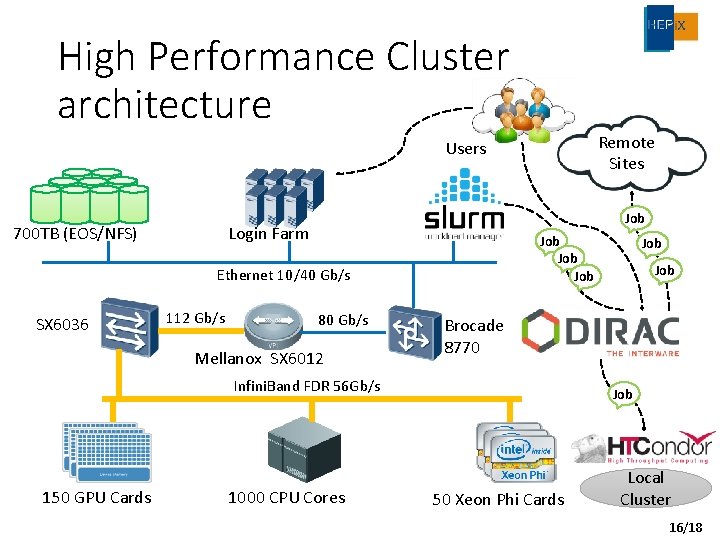 High Performance Cluster architecture Remote Sites Users 700 TB (EOS/NFS) Job Login Farm Job