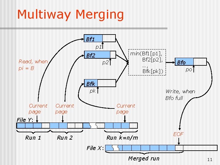 Multiway Merging Bf 1 p 1 Bf 2 Read, when pi = B p