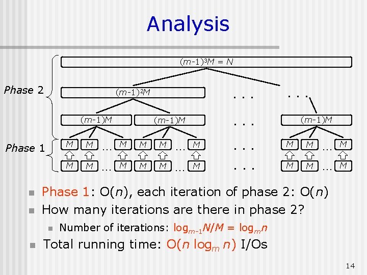 Analysis (m-1)3 M = N Phase 2 (m-1)M Phase 1 n n . .