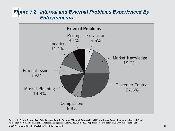 Figure 7. 2 Internal and External Problems Experienced By Entrepreneurs Source: H. Robert Dodge,