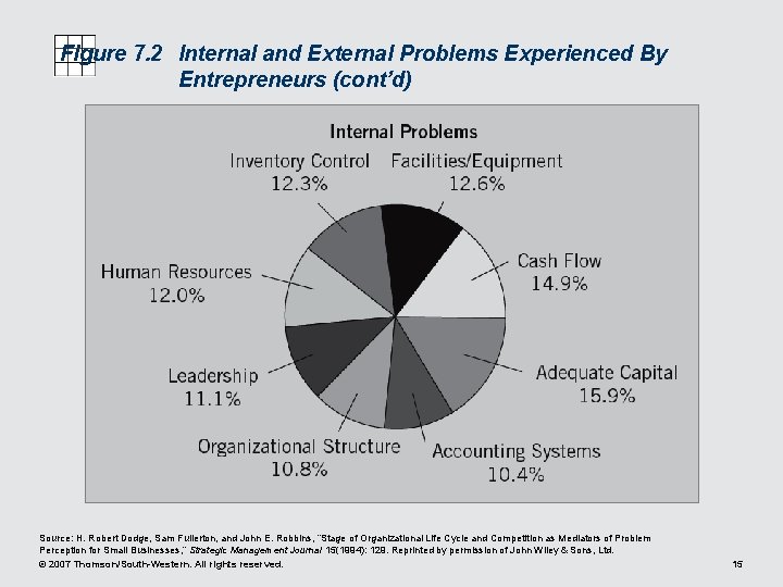 Figure 7. 2 Internal and External Problems Experienced By Entrepreneurs (cont’d) Source: H. Robert