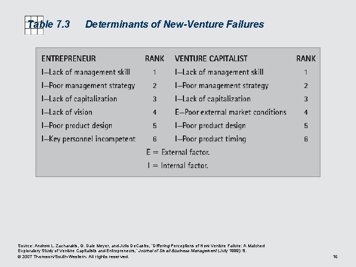 Table 7. 3 Determinants of New-Venture Failures Source: Andrew L. Zacharakis, G. Dale Meyer,