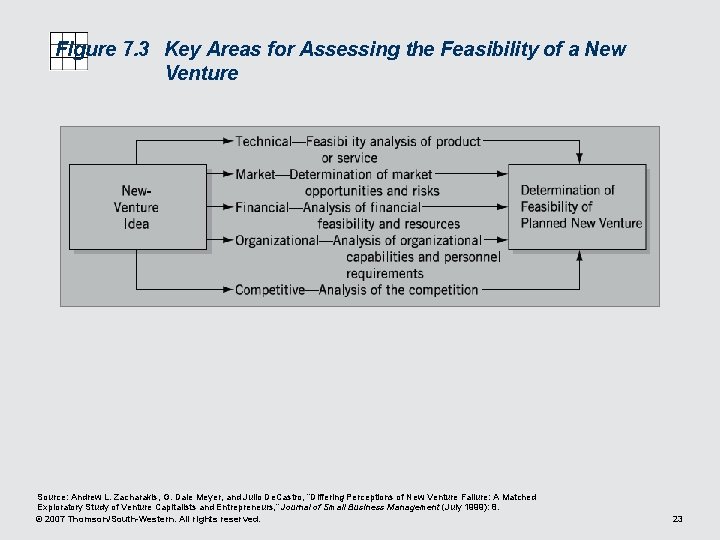 Figure 7. 3 Key Areas for Assessing the Feasibility of a New Venture Source: