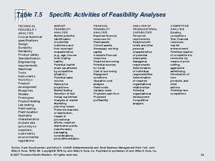 Table 7. 5 TECHNICAL FEASIBILITY ANALYSIS Crucial technical specifications Design Durability Reliability Product safety