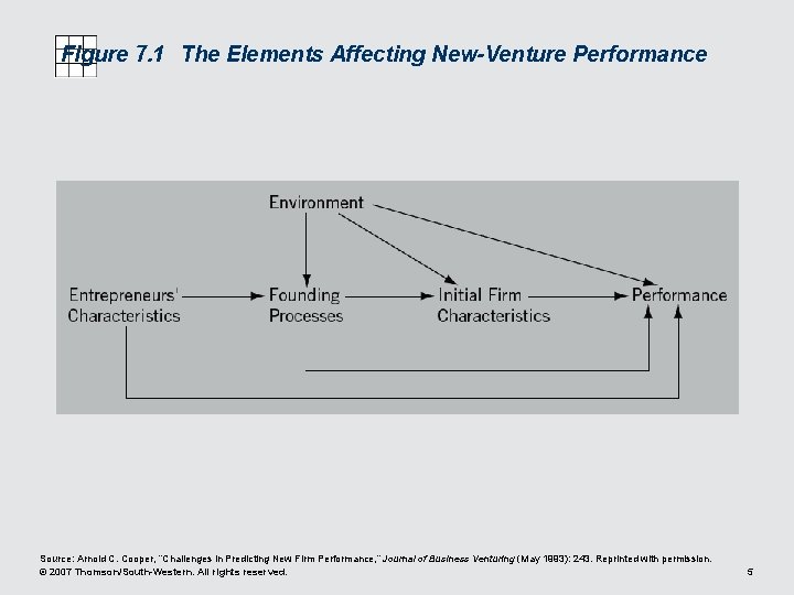 Figure 7. 1 The Elements Affecting New-Venture Performance Source: Arnold C. Cooper, “Challenges in