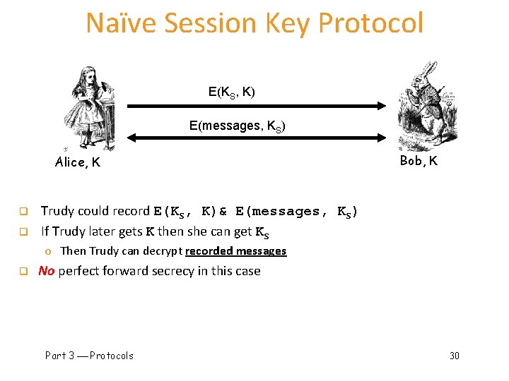 Naïve Session Key Protocol E(KS, K) E(messages, KS) Alice, K q q Bob, K