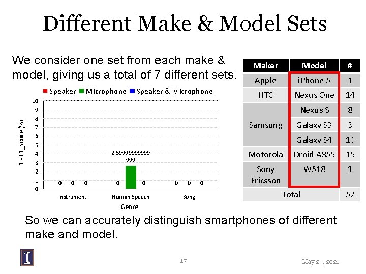 Different Make & Model Sets We consider one set from each make & model, Different Make & Model Sets We consider one set from each make & model,