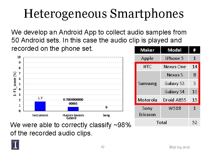 Heterogeneous Smartphones We develop an Android App to collect audio samples from 50 Android