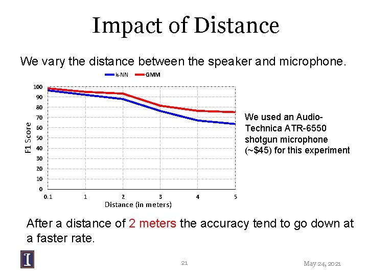 Impact of Distance We vary the distance between the speaker and microphone. k-NN GMM