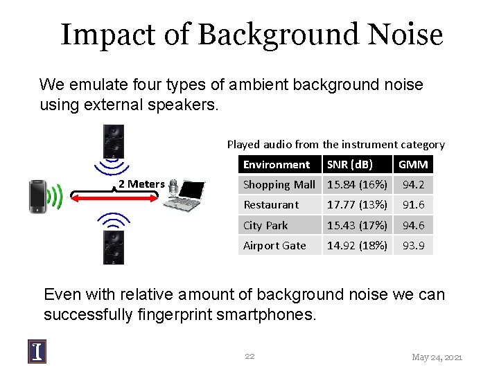 Impact of Background Noise We emulate four types of ambient background noise using external Impact of Background Noise We emulate four types of ambient background noise using external